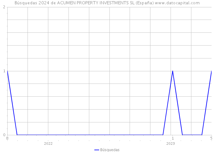 Búsquedas 2024 de ACUMEN PROPERTY INVESTMENTS SL (España) 