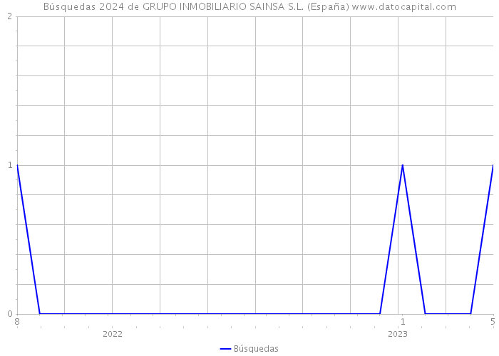 Búsquedas 2024 de GRUPO INMOBILIARIO SAINSA S.L. (España) 