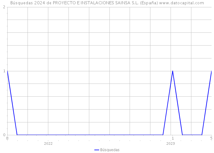 Búsquedas 2024 de PROYECTO E INSTALACIONES SAINSA S.L. (España) 