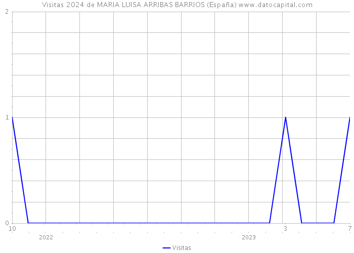 Visitas 2024 de MARIA LUISA ARRIBAS BARRIOS (España) 