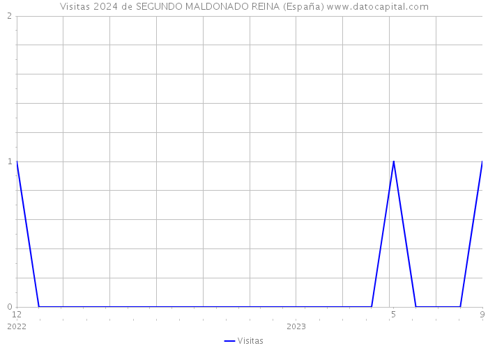 Visitas 2024 de SEGUNDO MALDONADO REINA (España) 