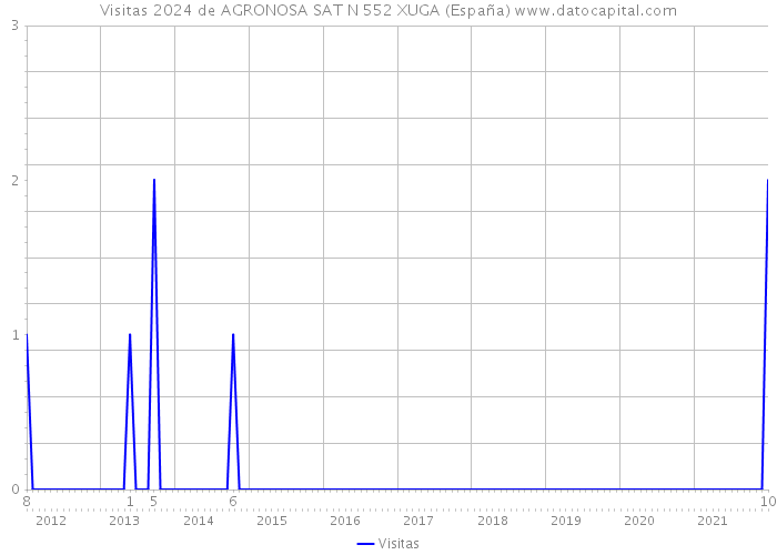 Visitas 2024 de AGRONOSA SAT N 552 XUGA (España) 
