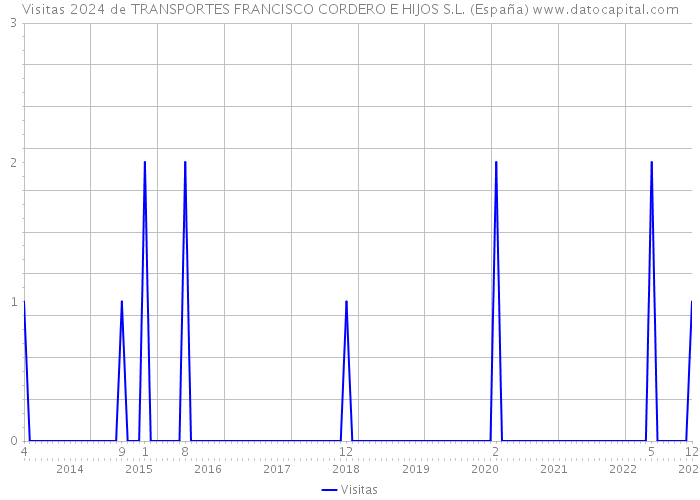 Visitas 2024 de TRANSPORTES FRANCISCO CORDERO E HIJOS S.L. (España) 
