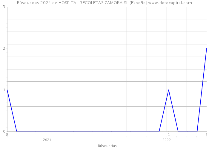 Búsquedas 2024 de HOSPITAL RECOLETAS ZAMORA SL (España) 