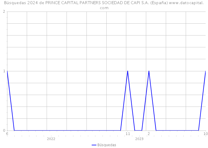 Búsquedas 2024 de PRINCE CAPITAL PARTNERS SOCIEDAD DE CAPI S.A. (España) 