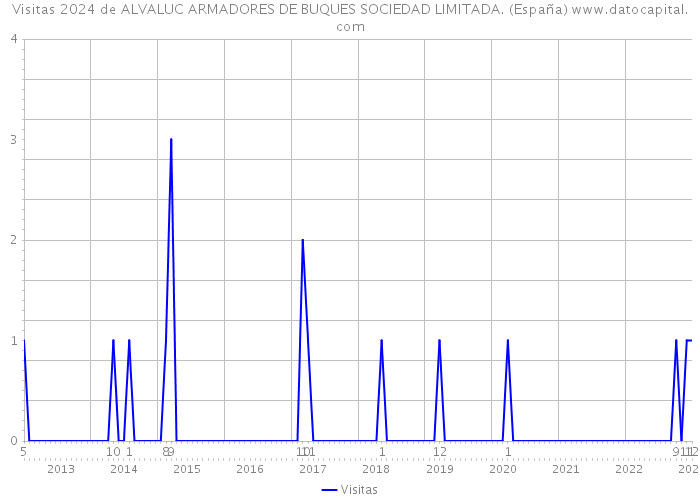 Visitas 2024 de ALVALUC ARMADORES DE BUQUES SOCIEDAD LIMITADA. (España) 