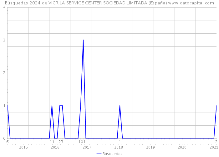 Búsquedas 2024 de VICRILA SERVICE CENTER SOCIEDAD LIMITADA (España) 