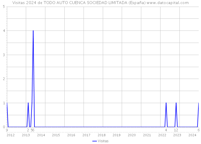 Visitas 2024 de TODO AUTO CUENCA SOCIEDAD LIMITADA (España) 