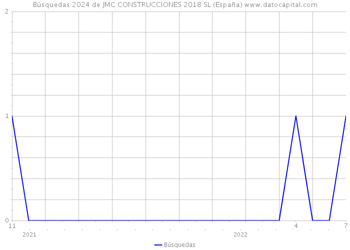 Búsquedas 2024 de JMC CONSTRUCCIONES 2018 SL (España) 