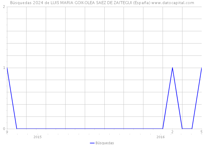 Búsquedas 2024 de LUIS MARIA GOIKOLEA SAEZ DE ZAITEGUI (España) 