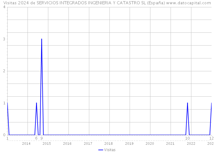 Visitas 2024 de SERVICIOS INTEGRADOS INGENIERIA Y CATASTRO SL (España) 