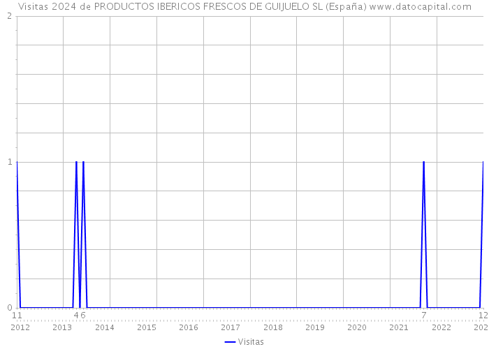 Visitas 2024 de PRODUCTOS IBERICOS FRESCOS DE GUIJUELO SL (España) 