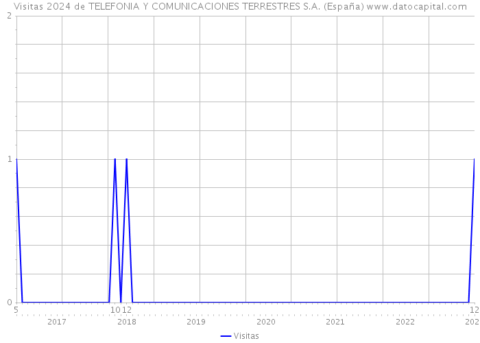 Visitas 2024 de TELEFONIA Y COMUNICACIONES TERRESTRES S.A. (España) 