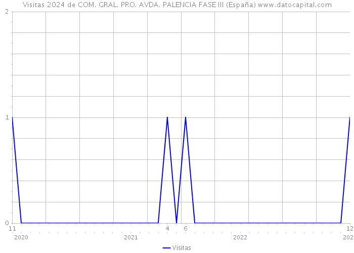 Visitas 2024 de COM. GRAL. PRO. AVDA. PALENCIA FASE III (España) 