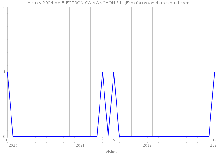 Visitas 2024 de ELECTRONICA MANCHON S.L. (España) 