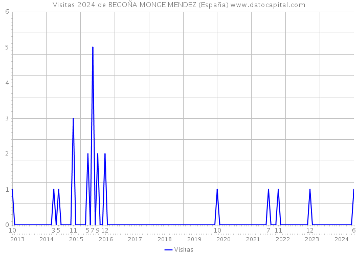 Visitas 2024 de BEGOÑA MONGE MENDEZ (España) 