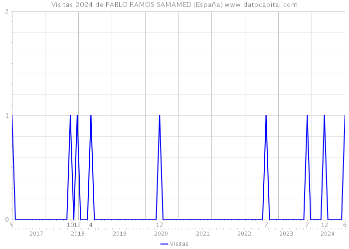 Visitas 2024 de PABLO RAMOS SAMAMED (España) 