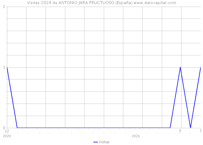 Visitas 2024 de ANTONIO JARA FRUCTUOSO (España) 