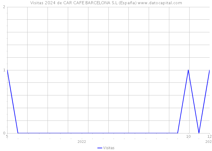 Visitas 2024 de CAR CAFE BARCELONA S.L (España) 