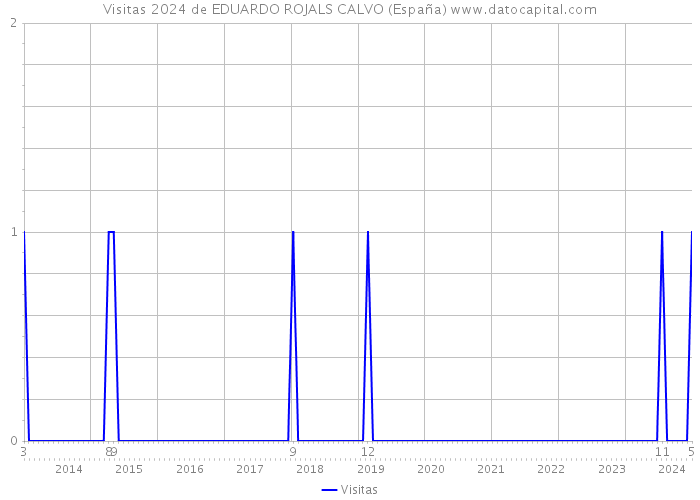 Visitas 2024 de EDUARDO ROJALS CALVO (España) 