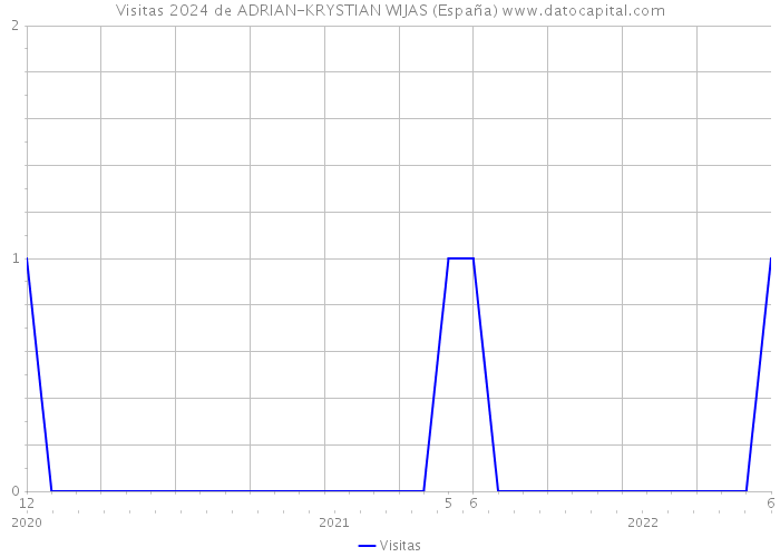 Visitas 2024 de ADRIAN-KRYSTIAN WIJAS (España) 