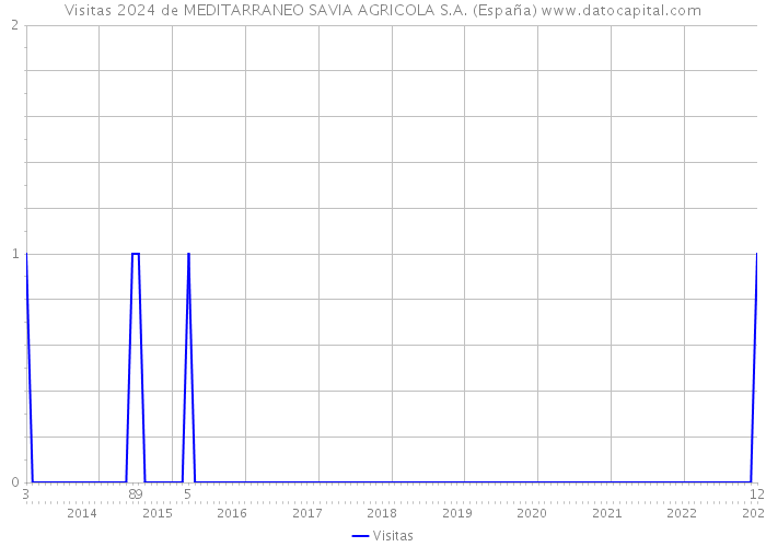 Visitas 2024 de MEDITARRANEO SAVIA AGRICOLA S.A. (España) 