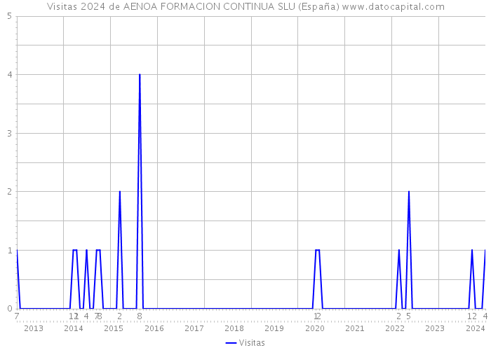 Visitas 2024 de AENOA FORMACION CONTINUA SLU (España) 