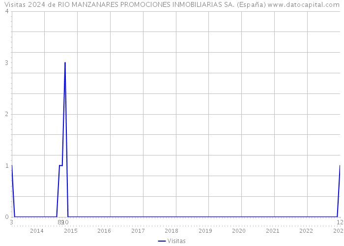 Visitas 2024 de RIO MANZANARES PROMOCIONES INMOBILIARIAS SA. (España) 