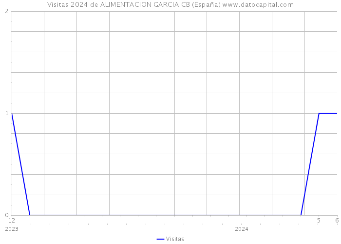 Visitas 2024 de ALIMENTACION GARCIA CB (España) 