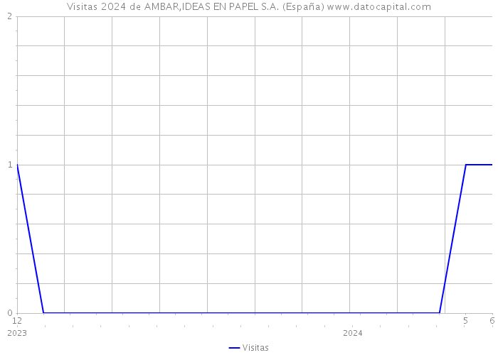 Visitas 2024 de AMBAR,IDEAS EN PAPEL S.A. (España) 