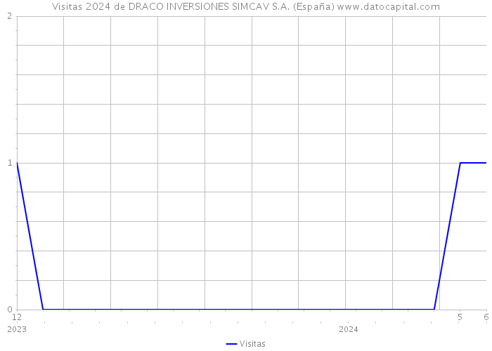 Visitas 2024 de DRACO INVERSIONES SIMCAV S.A. (España) 