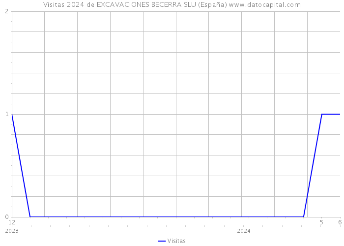 Visitas 2024 de EXCAVACIONES BECERRA SLU (España) 