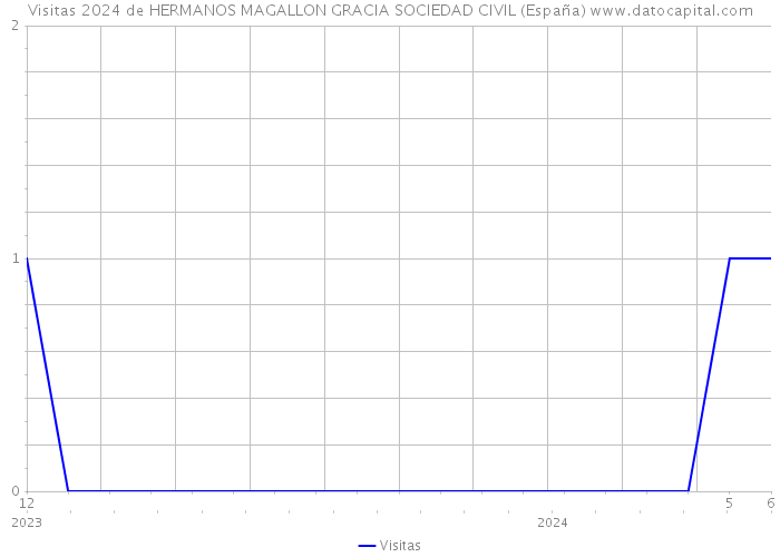 Visitas 2024 de HERMANOS MAGALLON GRACIA SOCIEDAD CIVIL (España) 