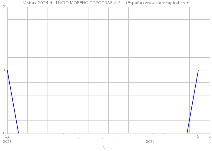 Visitas 2024 de LUCIO MORENO TOPOGRAFIA SLL (España) 