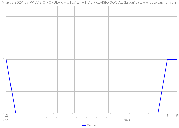 Visitas 2024 de PREVISIO POPULAR MUTUALITAT DE PREVISIO SOCIAL (España) 
