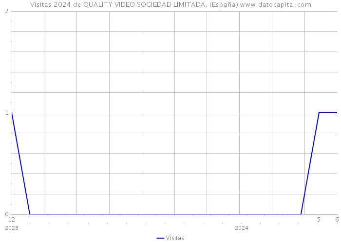Visitas 2024 de QUALITY VIDEO SOCIEDAD LIMITADA. (España) 