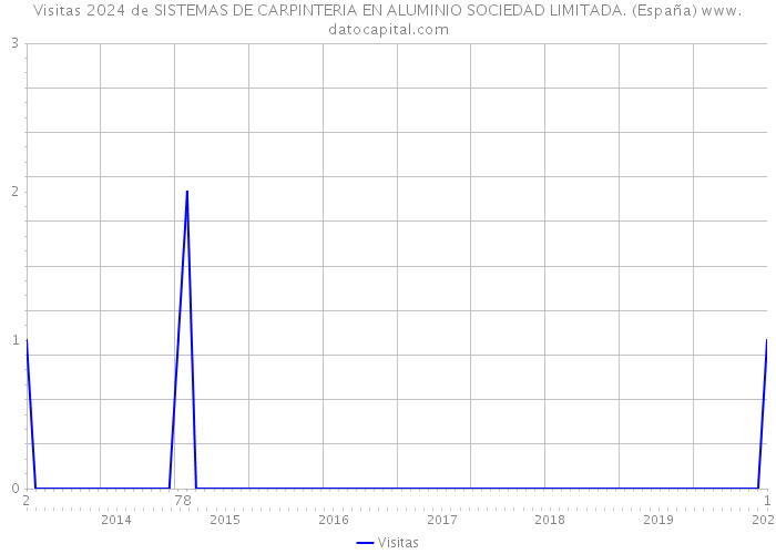 Visitas 2024 de SISTEMAS DE CARPINTERIA EN ALUMINIO SOCIEDAD LIMITADA. (España) 