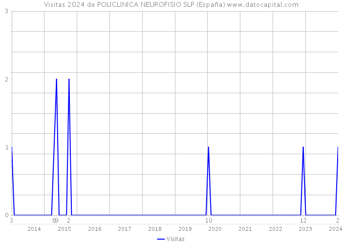 Visitas 2024 de POLICLINICA NEUROFISIO SLP (España) 