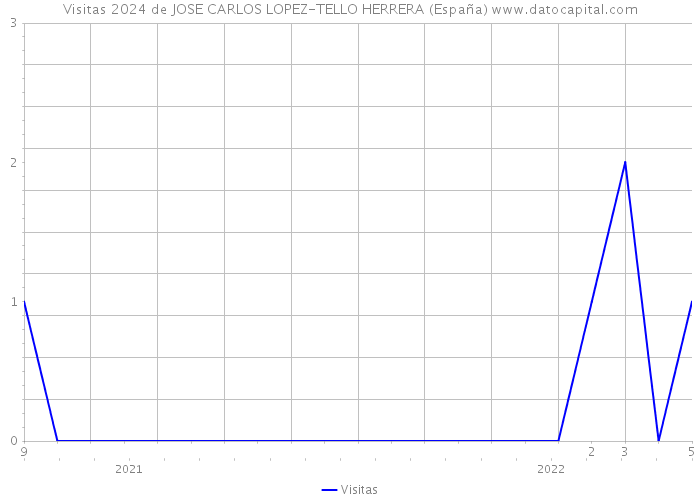 Visitas 2024 de JOSE CARLOS LOPEZ-TELLO HERRERA (España) 