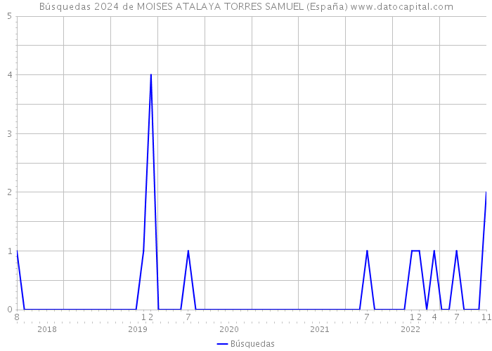 Búsquedas 2024 de MOISES ATALAYA TORRES SAMUEL (España) 