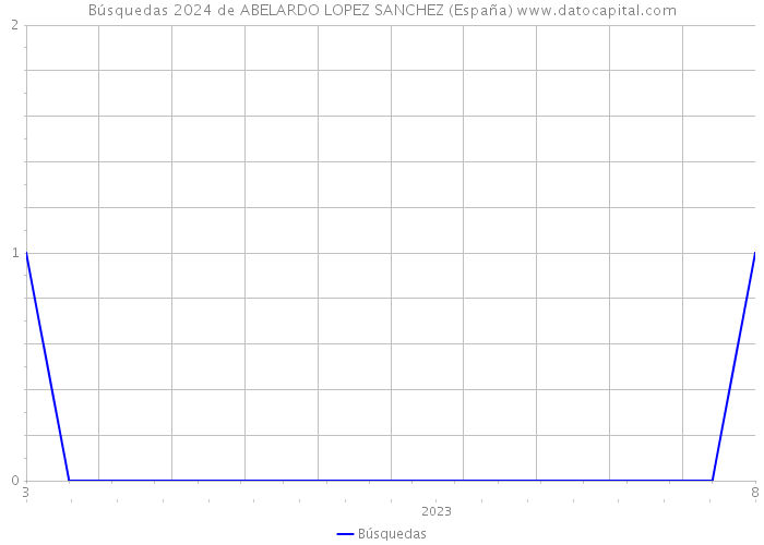 Búsquedas 2024 de ABELARDO LOPEZ SANCHEZ (España) 
