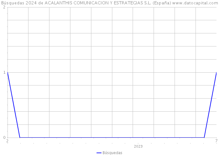 Búsquedas 2024 de ACALANTHIS COMUNICACION Y ESTRATEGIAS S.L. (España) 