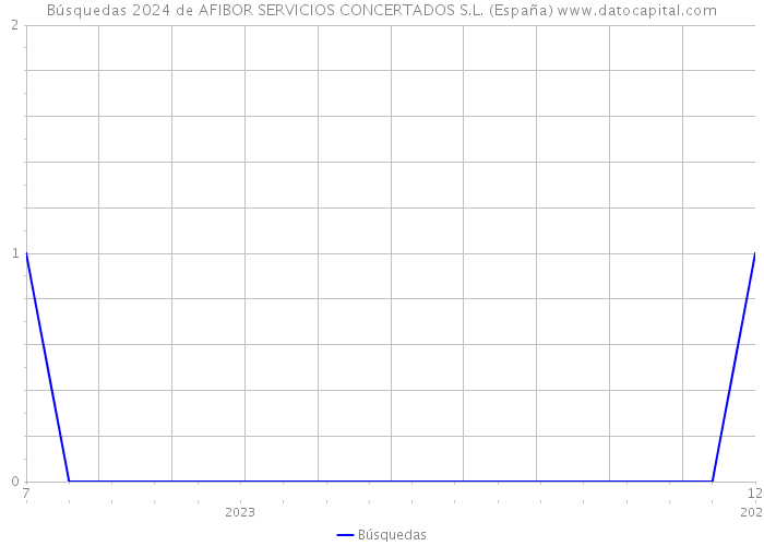 Búsquedas 2024 de AFIBOR SERVICIOS CONCERTADOS S.L. (España) 