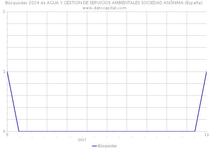 Búsquedas 2024 de AGUA Y GESTION DE SERVICIOS AMBIENTALES SOCIEDAD ANÓNIMA (España) 