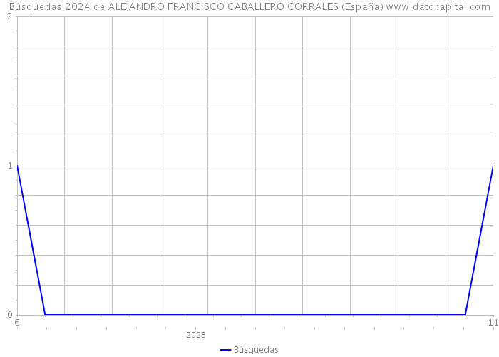 Búsquedas 2024 de ALEJANDRO FRANCISCO CABALLERO CORRALES (España) 