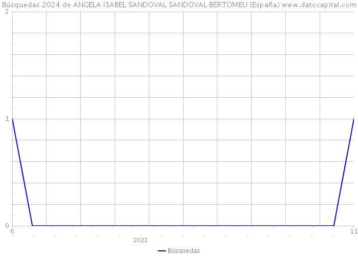 Búsquedas 2024 de ANGELA ISABEL SANDOVAL SANDOVAL BERTOMEU (España) 
