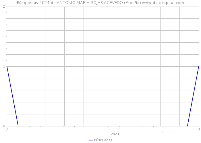 Búsquedas 2024 de ANTONIO MARIA ROJAS ACEVEDO (España) 