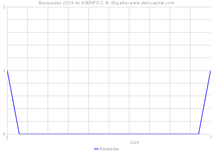 Búsquedas 2024 de ASEINFO C. B. (España) 