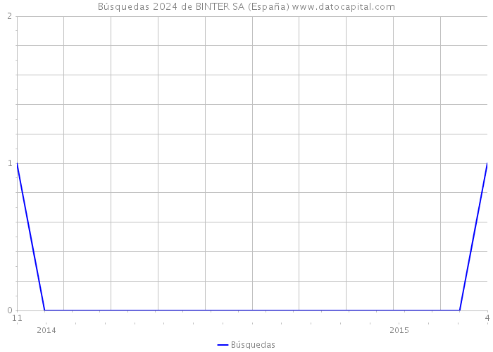 Búsquedas 2024 de BINTER SA (España) 