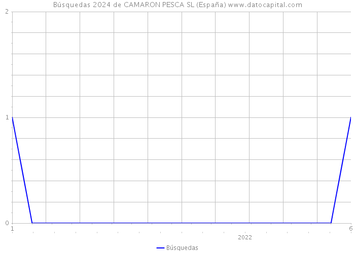 Búsquedas 2024 de CAMARON PESCA SL (España) 